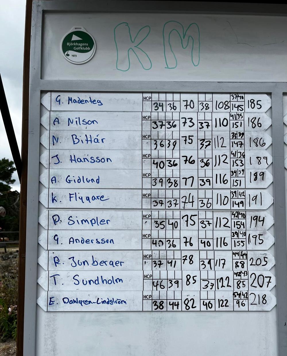 Leaderboard KM2026